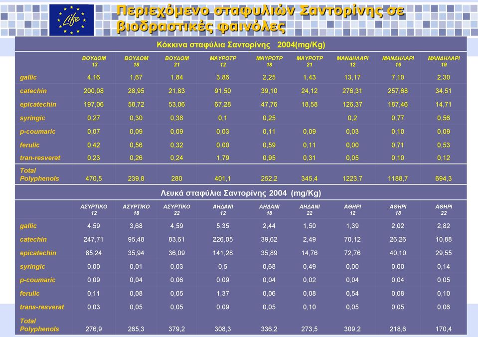 0,27 0,30 0,38 0,1 0,25 0,2 0,77 0,56 p-coumaric 0,07 0,09 0,09 0,03 0,11 0,09 0,03 0,10 0,09 ferulic 0,42 0,56 0,32 0,00 0,59 0,11 0,00 0,71 0,53 tran-resverat 0,23 0,26 0,24 1,79 0,95 0,31 0,05