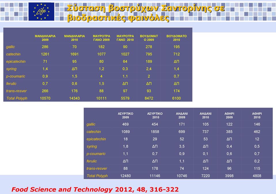 14343 10111 5579 8472 6100 ΑΣΥΡΤΙΚΟ 2009 ΑΣΥΡΤΙΚΟ 2010 ΑΗΔΑΝΙ 2009 ΑΗΔΑΝΙ 2010 ΑΘΗΡΙ 2009 ΑΘΗΡΙ 2010 gallic 469 454 171 105 122 146 catechin 1089 1858 699 737 385 462 epicatechin 18 29 52 53 ΔΠ 12