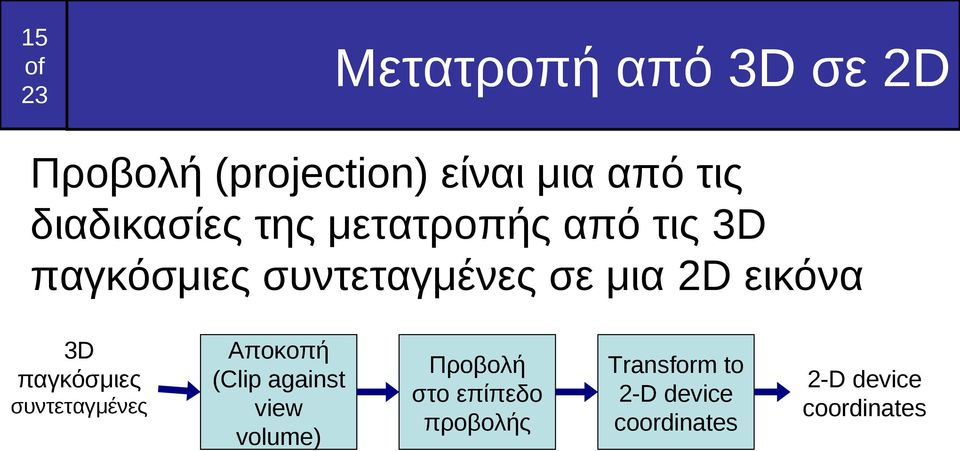 εικόνα 3D παγκόσμιες συντεταγμένες Αποκοπή (Clip against view volume)