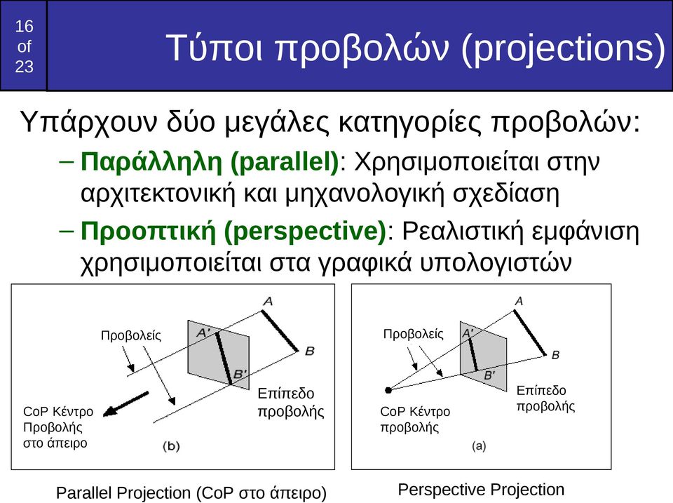 εμφάνιση χρησιμοποιείται στα γραφικά υπολογιστών Προβολείς Προβολείς CoP Κέντρο Προβολής στο άπειρο