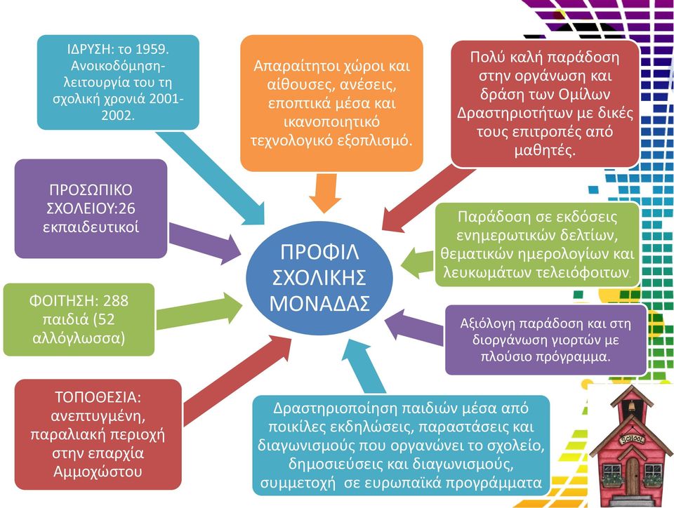 ΠΡΟΦΙΛ ΣΧΟΛΙΚΗΣ ΜΟΝΑΔΑΣ Πολύ καλή παράδοση στην οργάνωση και δράση των Ομίλων Δραστηριοτήτων με δικές τους επιτροπές από μαθητές.