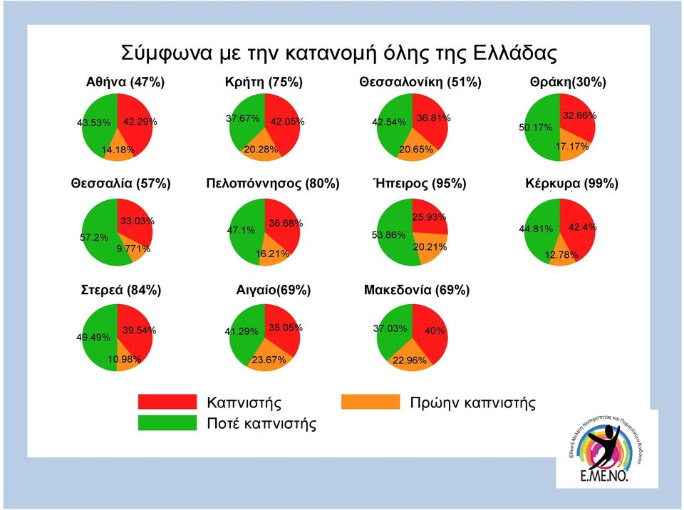 17% Θεσσαλία (57%) Πελοπόννησος (80%) Ήπειρος (95%) Κέρκυρα (99%) 57.2% 33.03% 9.771% 47.1% 36.68% 16.21% 53.86% 25.