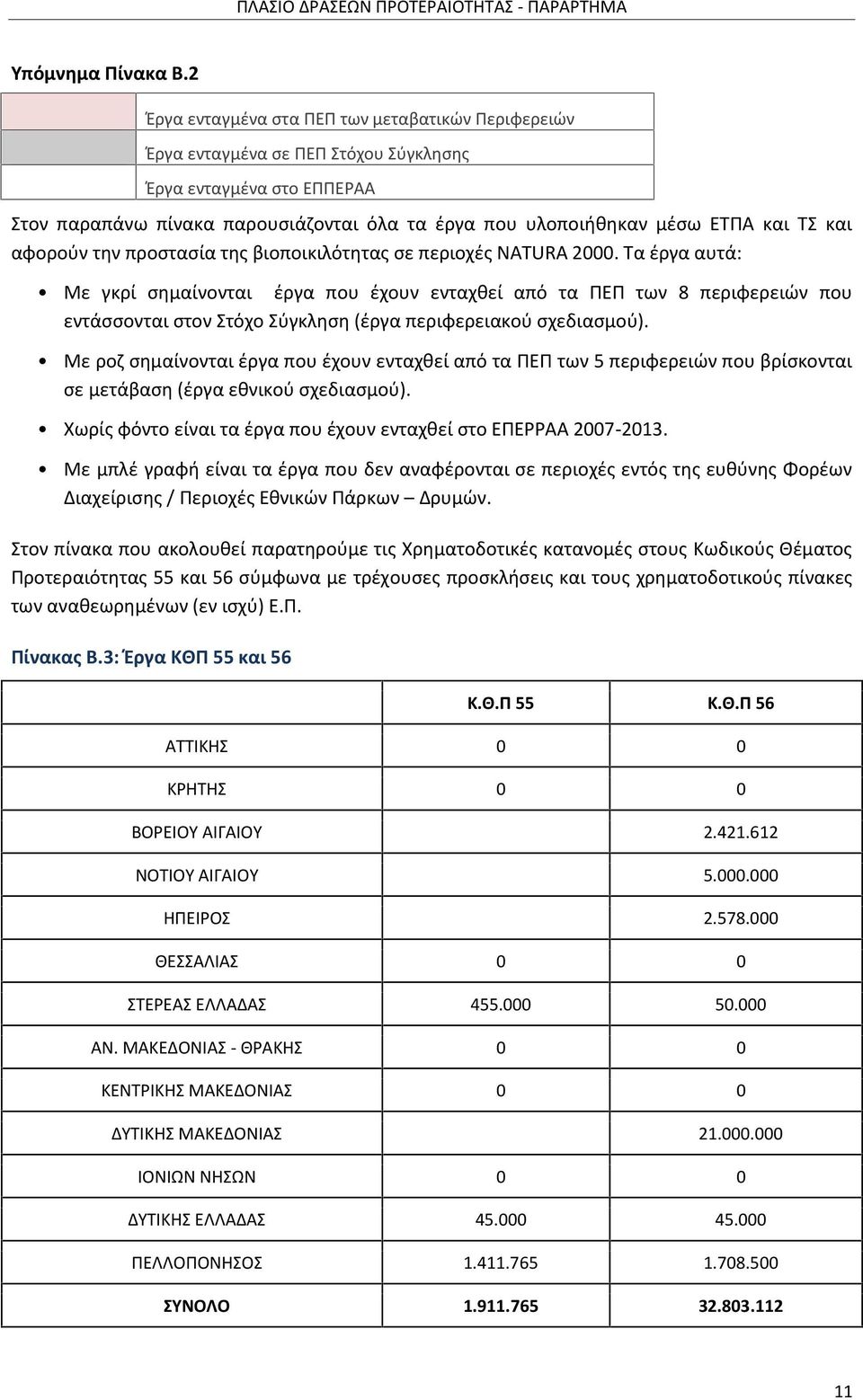 ΤΣ και αφορούν την προστασία της βιοποικιλότητας σε περιοχές NATURA 2000.