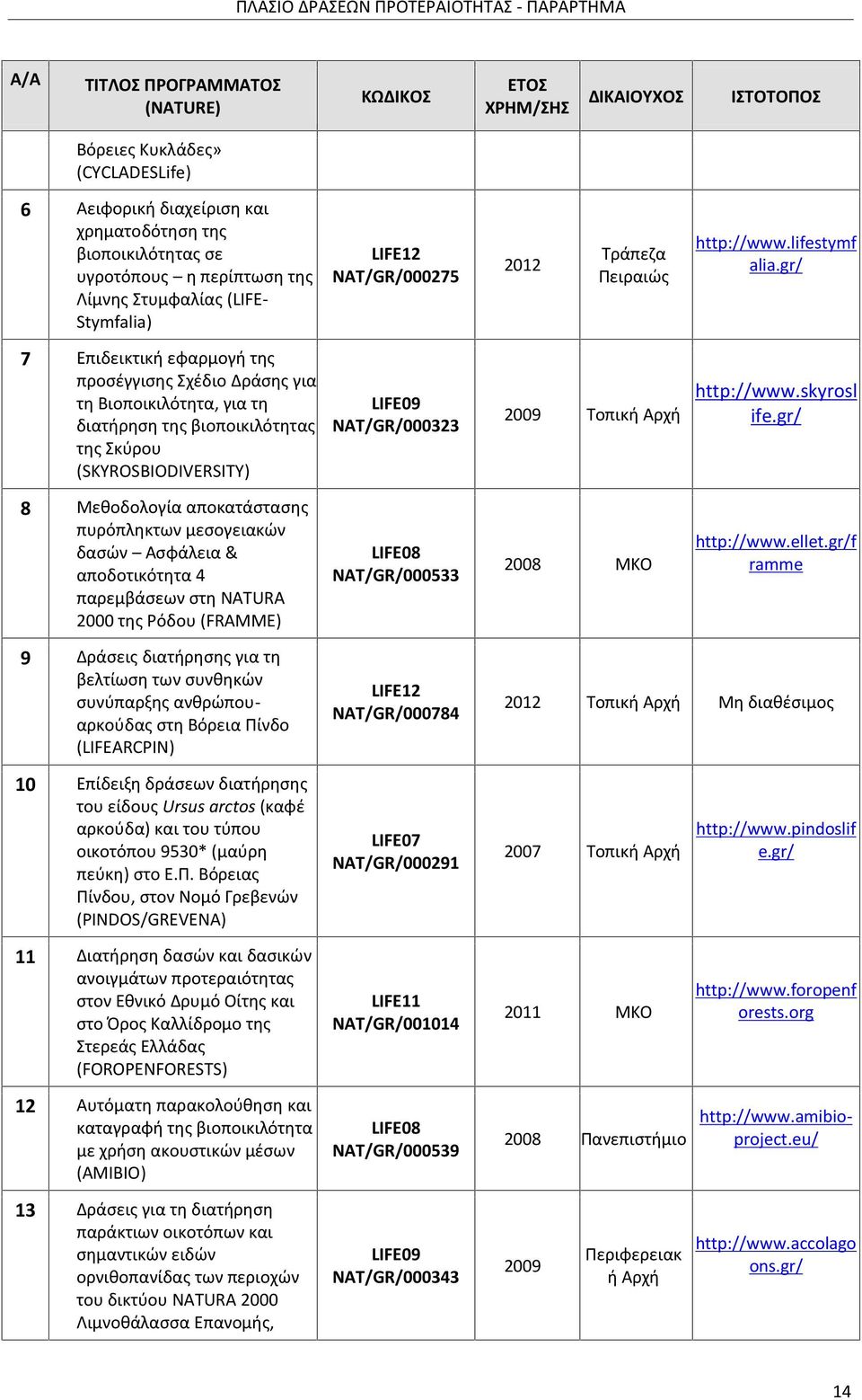 gr/ 7 Επιδεικτική εφαρμογή της προσέγγισης Σχέδιο Δράσης για τη Βιοποικιλότητα, για τη διατήρηση της βιοποικιλότητας της Σκύρου (SKYROSBIODIVERSITY) LIFE09 NAT/GR/000323 2009 Τοπική Αρχή http://www.