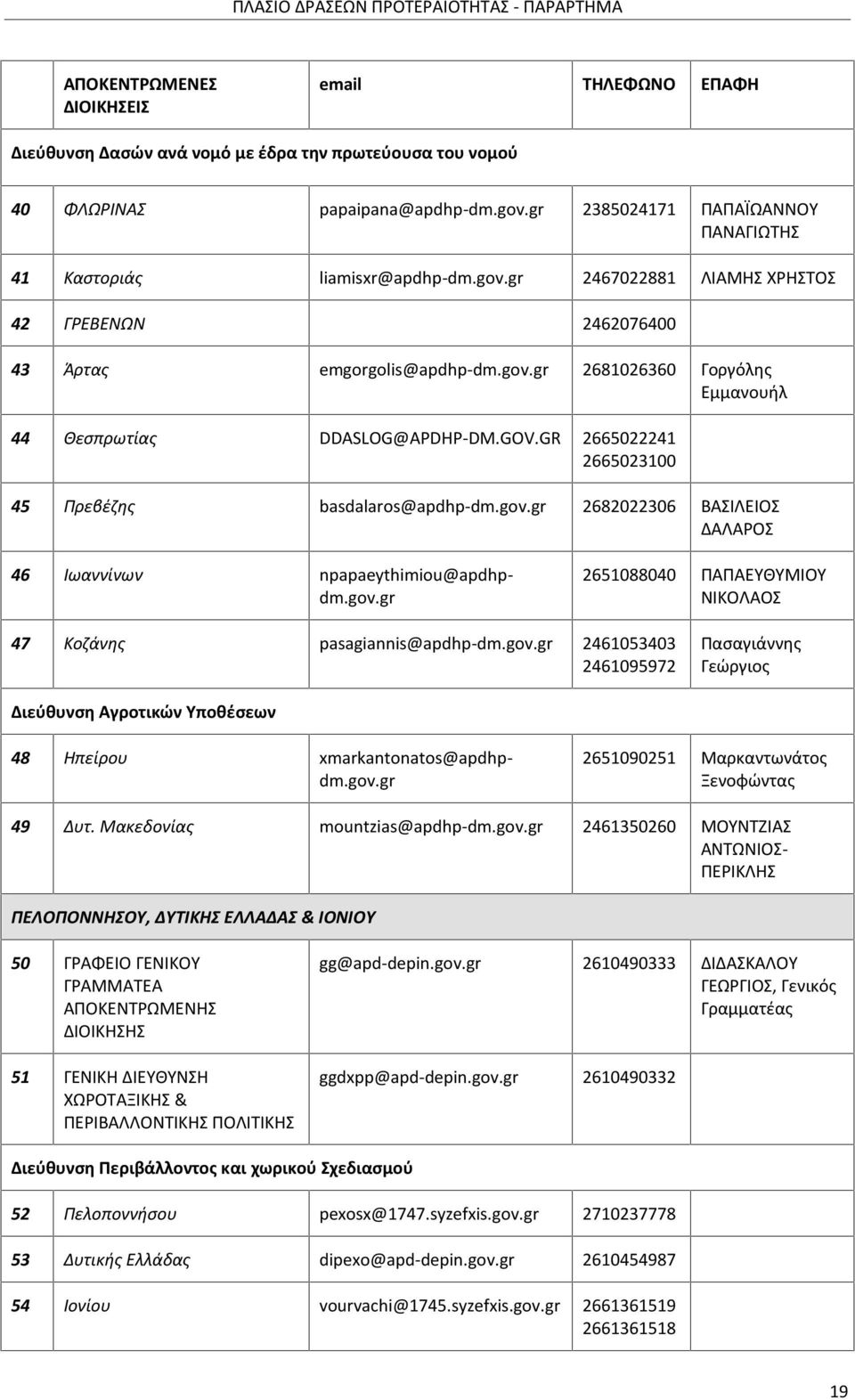 GOV.GR 2665022241 2665023100 45 Πρεβέζης basdalaros@apdhp-dm.gov.gr 2682022306 ΒΑΣΙΛΕΙΟΣ ΔΑΛΑΡΟΣ 46 Ιωαννίνων npapaeythimiou@apdhpdm.gov.gr 2651088040 ΠΑΠΑΕΥΘΥΜΙΟΥ ΝΙΚΟΛΑΟΣ 47 Κοζάνης pasagiannis@apdhp-dm.