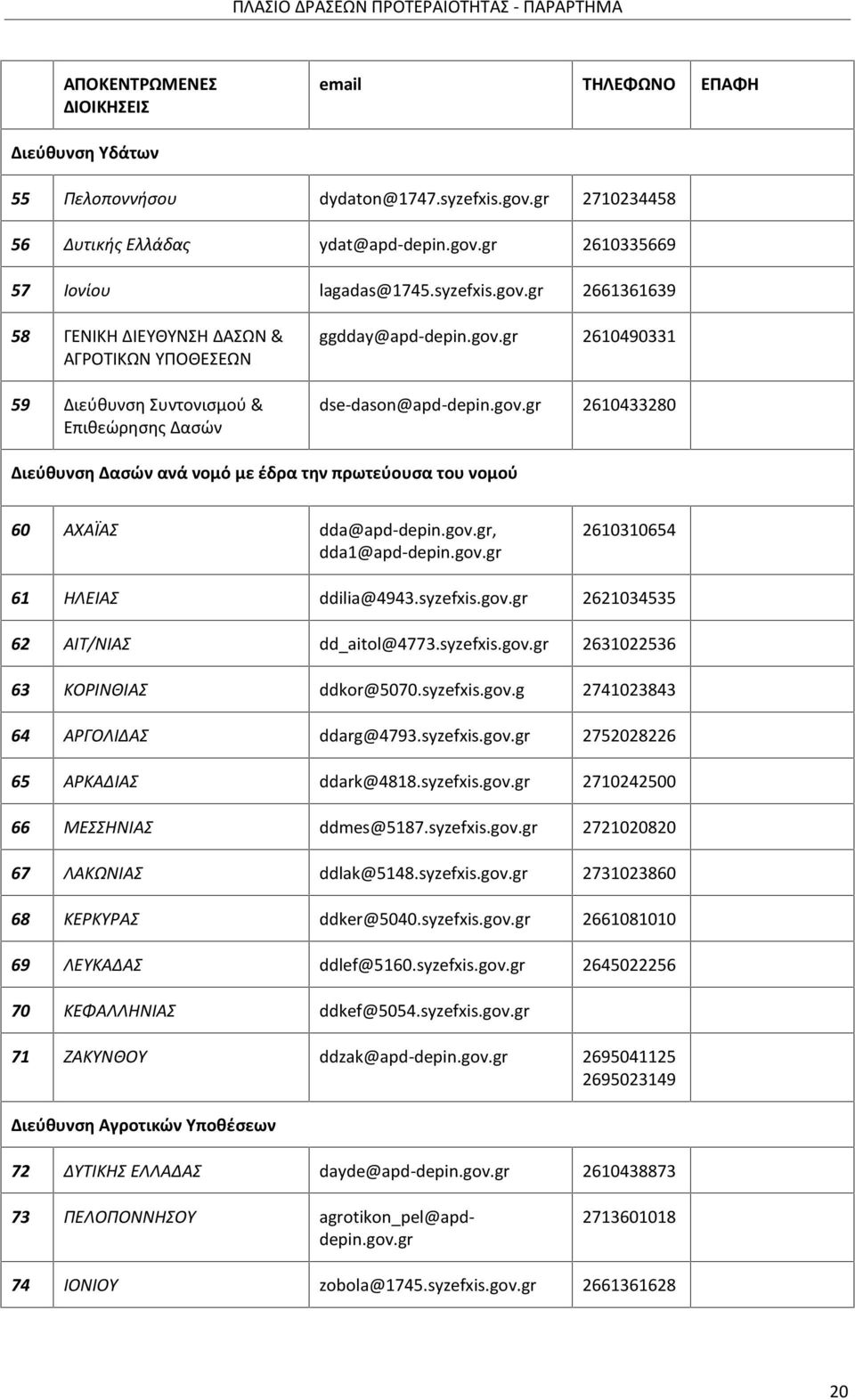 gov.gr, dda1@apd-depin.gov.gr 2610310654 61 ΗΛΕΙΑΣ ddilia@4943.syzefxis.gov.gr 2621034535 62 ΑΙΤ/ΝΙΑΣ dd_aitol@4773.syzefxis.gov.gr 2631022536 63 ΚΟΡΙΝΘΙΑΣ ddkor@5070.syzefxis.gov.g 2741023843 64 ΑΡΓΟΛΙΔΑΣ ddarg@4793.