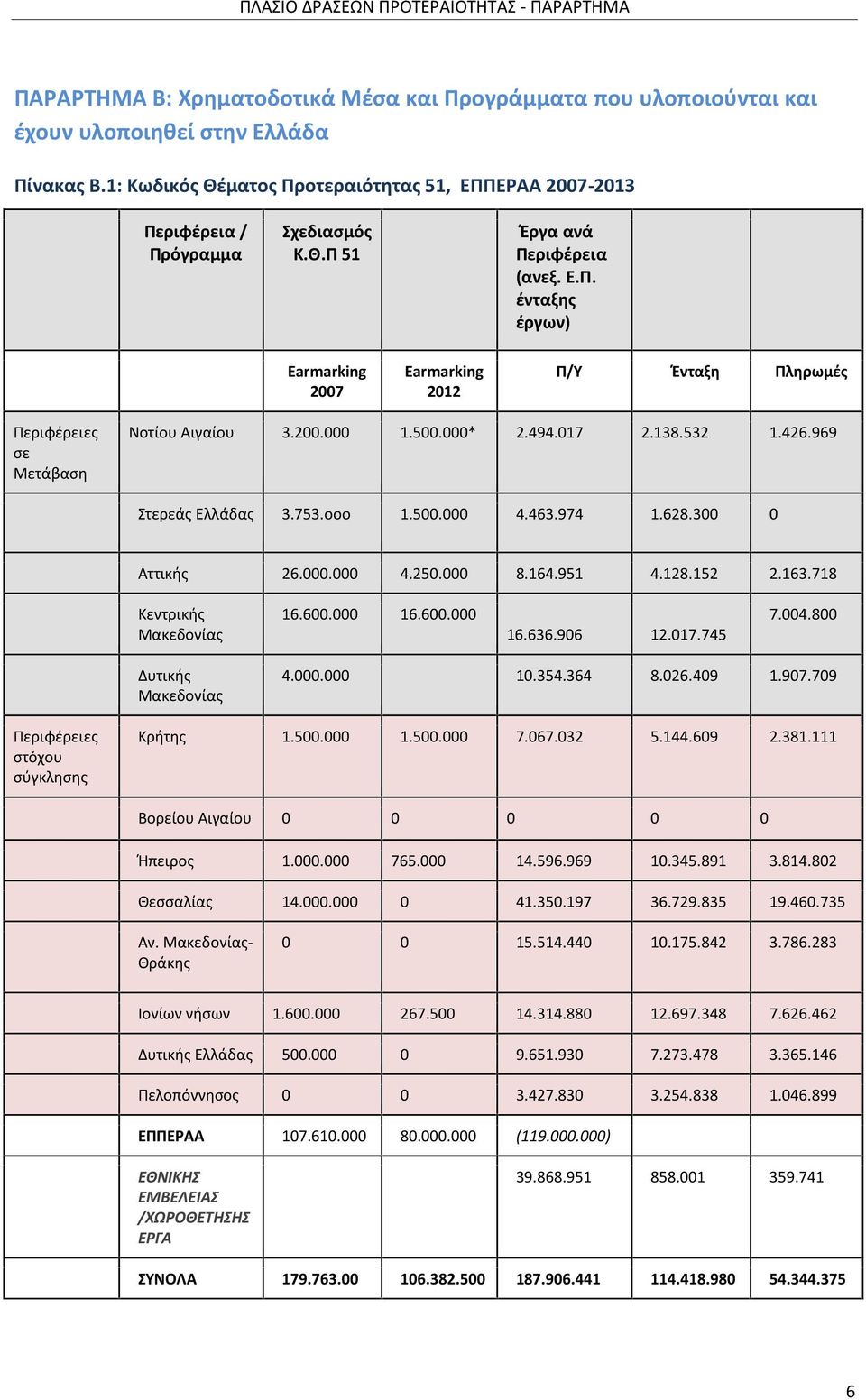 969 Στερεάς Ελλάδας 3.753.οοο 1.500.000 4.463.974 1.628.300 0 Αττικής 26.000.000 4.250.000 8.164.951 4.128.152 2.163.718 Κεντρικής Μακεδονίας 16.600.000 16.600.000 16.636.906 12.017.745 7.004.