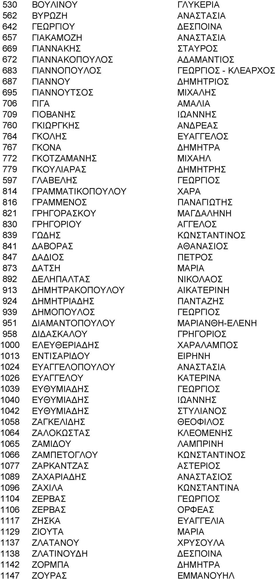 ΓΡΑΜΜΑΤΙΚΟΠΟΥΛΟΥ ΧΑΡΑ 816 ΓΡΑΜΜΕΝΟΣ ΠΑΝΑΓΙΩΤΗΣ 821 ΓΡΗΓΟΡΑΣΚΟΥ ΜΑΓΔΑΛΗΝΗ 830 ΓΡΗΓΟΡΙΟΥ ΑΓΓΕΛΟΣ 839 ΓΩΔΗΣ ΚΩΝΣΤΑΝΤΙΝΟΣ 841 ΔΑΒΟΡΑΣ ΑΘΑΝΑΣΙΟΣ 847 ΔΑΔΙΟΣ ΠΕΤΡΟΣ 873 ΔΑΤΣΗ ΜΑΡΙΑ 892 ΔΕΛΗΠΑΛΤΑΣ ΝΙΚΟΛΑΟΣ