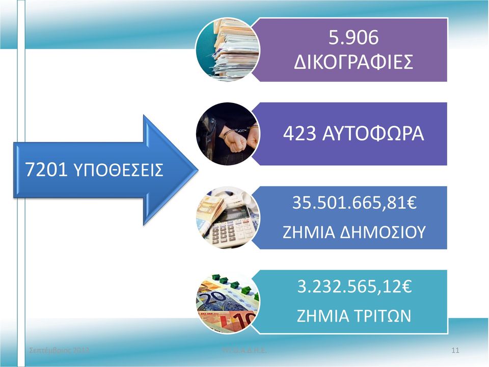 501.665,81 ΖΗΜΙΑ ΔΗΜΟΣΙΟΥ 3.