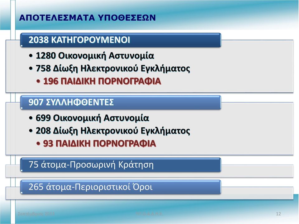 699 Οικονομική Αστυνομία 208 Δίωξη Ηλεκτρονικού Εγκλήματος 75