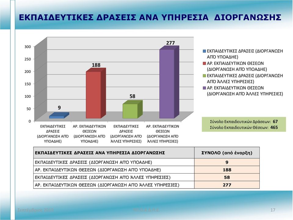 ΕΚΠΑΙΔΕΥΤΙΚΩΝ ΘΕΣΕΩΝ (ΔΙΟΡΓΑΝΩΣΗ ΑΠΌ ΆΛΛΕΣ ΥΠΗΡΕΣΙΕΣ) 50 9 0 ΕΚΠΑΙΔΕΥΤΙΚΕΣ ΔΡΑΣΕΙΣ (ΔΙΟΡΓΑΝΩΣΗ ΑΠΌ ΥΠΟΑΔΗΕ) ΑΡ.