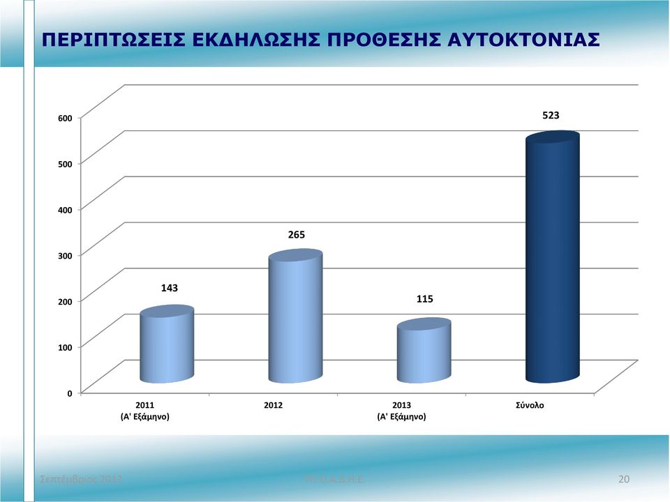 200 143 115 100 0 2011 (Α' Εξάμηνο)