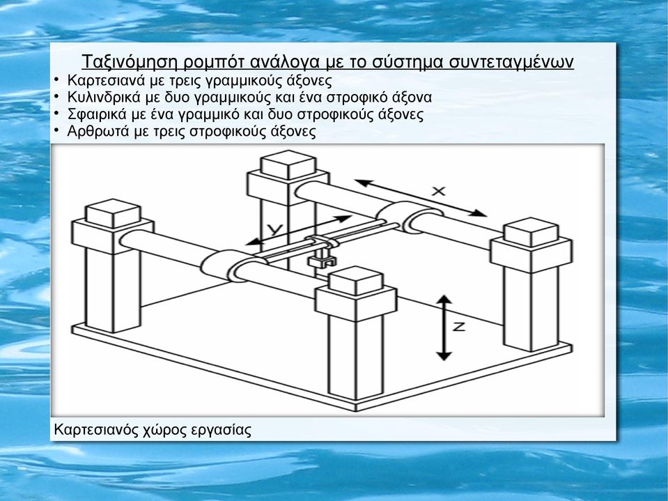 γραμμικούς και ένα στροφικό άξονα Σφαιρικά με ένα γραμμικό και