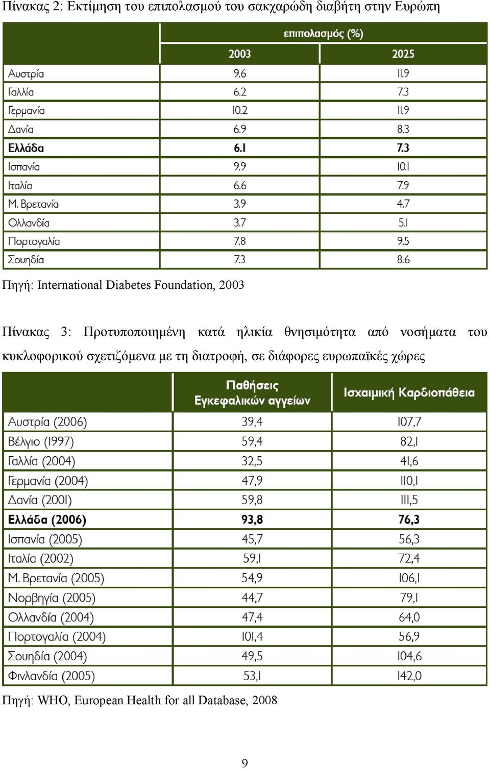 ηλικία θνησιμότητα από νοσήματα του κυκλοφορικού σχετιζόμενα με τη διατροφή,