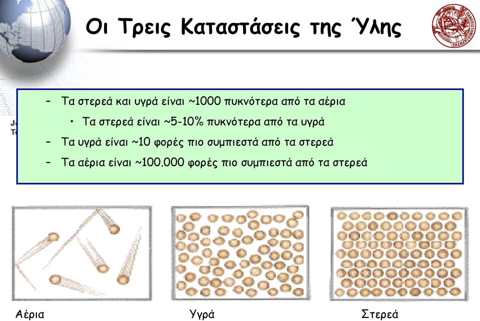 υγρά Τα υγρά είναι ~10 φορές πιο συμπιεστά από τα στερεά Τα