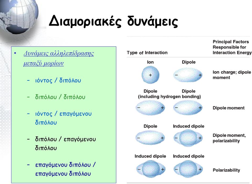 διπόλου ιόντος / επαγόμενου διπόλου διπόλου /