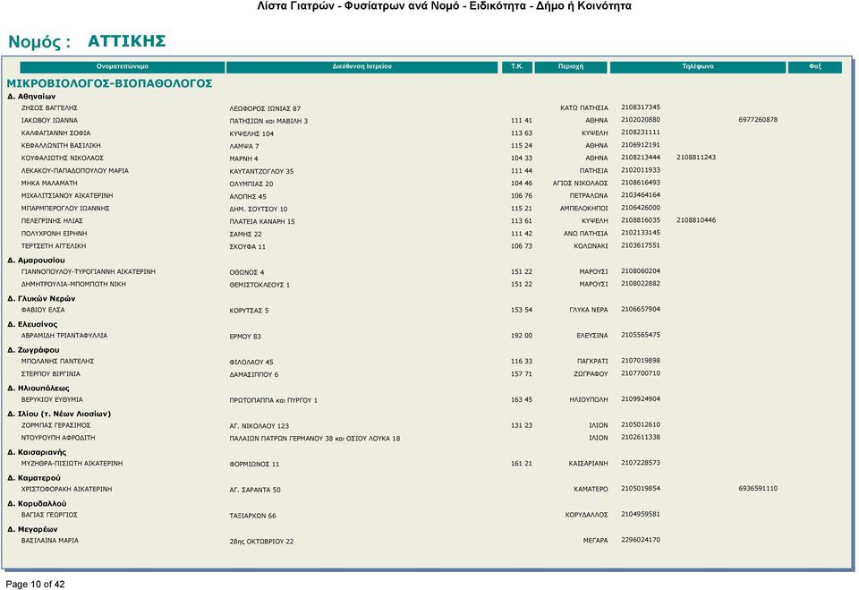 2102011933 ΜΗΚΑ ΜΑΛΑΜΑΤΗ ΟΛΥΜΠΙΑΣ 20 104 46 ΑΓΙΟΣ ΝΙΚΟΛΑΟΣ 2108616493 ΜΙΧΑΛΙΤΣΙΑΝΟΥ ΑΙΚΑΤΕΡΙΝΗ ΑΛΟΠΗΣ 45 106 76 ΠΕΤΡΑΛΩΝΑ 2103464164 ΜΠΑΡΜΠΕΡΟΓΛΟΥ ΙΩΑΝΝΗΣ ΔΗΜ.