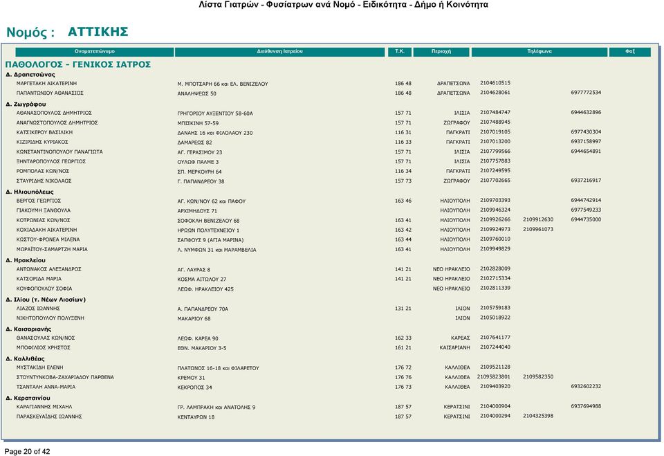 Ζωγράφου ΑΘΑΝΑΣΟΠΟΥΛΟΣ ΔΗΜΗΤΡΙΟΣ ΓΡΗΓΟΡΙΟΥ ΑΥΞΕΝΤΙΟΥ 58-60Α 157 71 ΙΛΙΣΙΑ 2107484747 6944632896 ΑΝΑΓΝΩΣΤΟΠΟΥΛΟΣ ΔΗΜΗΤΡΙΟΣ ΜΠΙΣΚΙΝΗ 57-59 157 71 ΖΩΓΡΑΦΟΥ 2107488945 ΚΑΤΣΙΚΕΡΟΥ ΒΑΣΙΛΙΚΗ ΔΑΝΑΗΣ 16 και