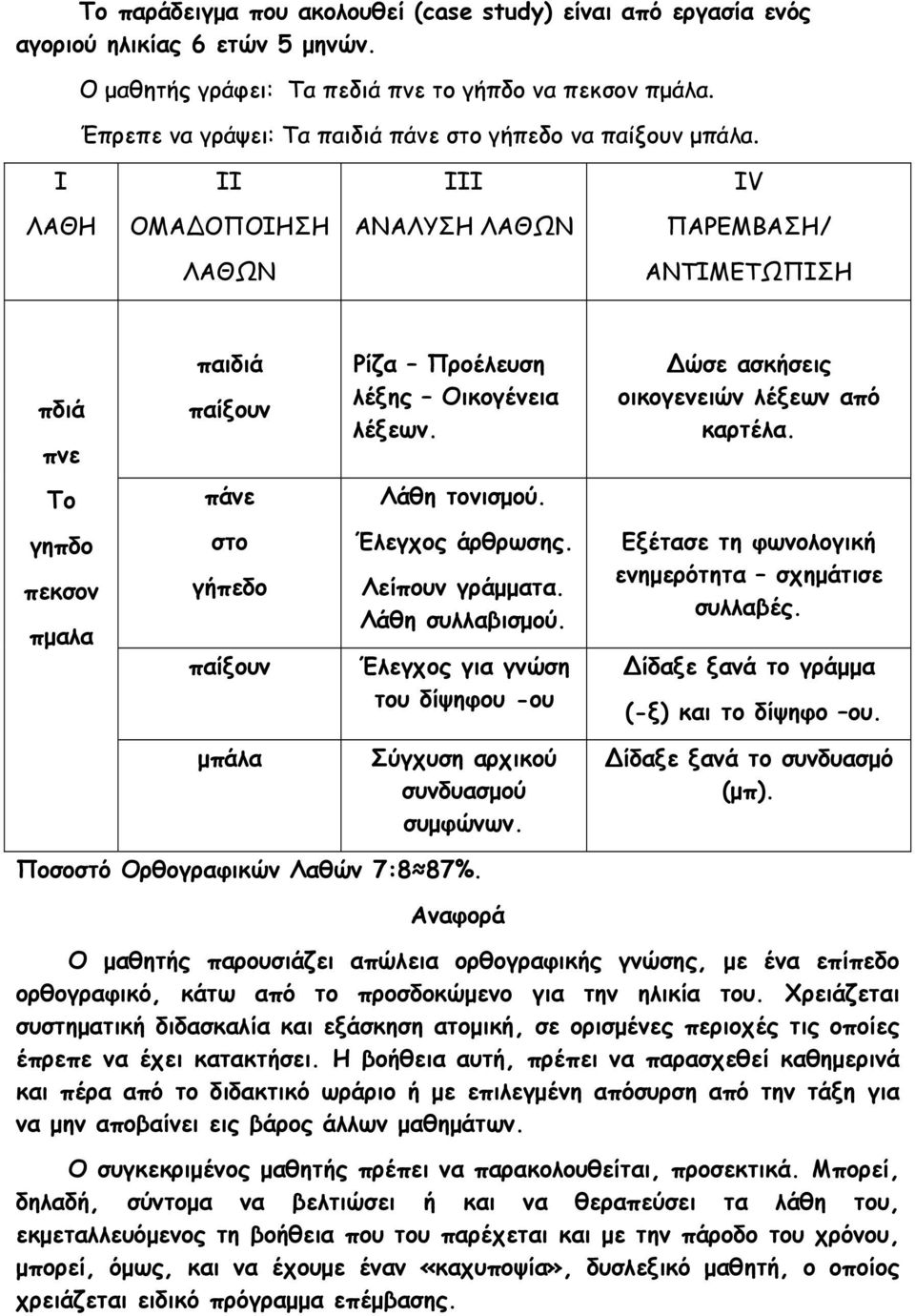 ώσε ασκήσεις οικογενειών λέξεων από καρτέλα. Το πάνε Λάθη τονισμού. γηπδο πεκσον πμαλα στο γήπεδο παίξουν Έλεγχος άρθρωσης. Λείπουν γράμματα. Λάθη συλλαβισμού.