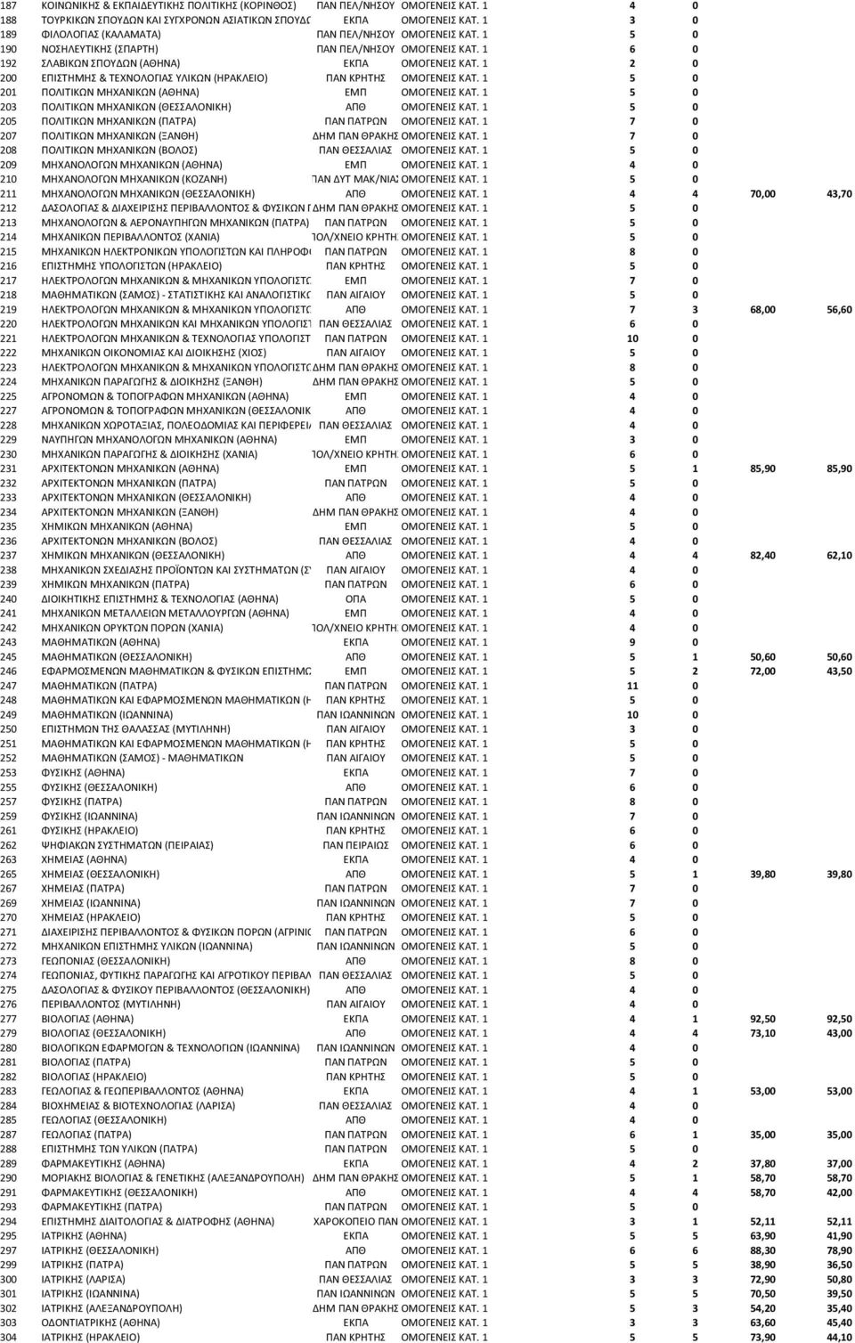 1 2 2 ΕΠΙΣΤΗΜΗΣ & ΤΕΧΝΟΛΟΓΙΑΣ ΥΛΙΚΩΝ (ΗΡΑΚΛΕΙΟ) ΠΑΝ ΚΡΗΤΗΣ ΟΜΟΓΕΝΕΙΣ ΚΑΤ. 1 21 ΠΟΛΙΤΙΚΩΝ ΜΗΧΑΝΙΚΩΝ (ΑΘΗΝΑ) ΕΜΠ ΟΜΟΓΕΝΕΙΣ ΚΑΤ. 1 23 ΠΟΛΙΤΙΚΩΝ ΜΗΧΑΝΙΚΩΝ (ΘΕΣΣΑΛΟΝΙΚΗ) ΑΠΘ ΟΜΟΓΕΝΕΙΣ ΚΑΤ.
