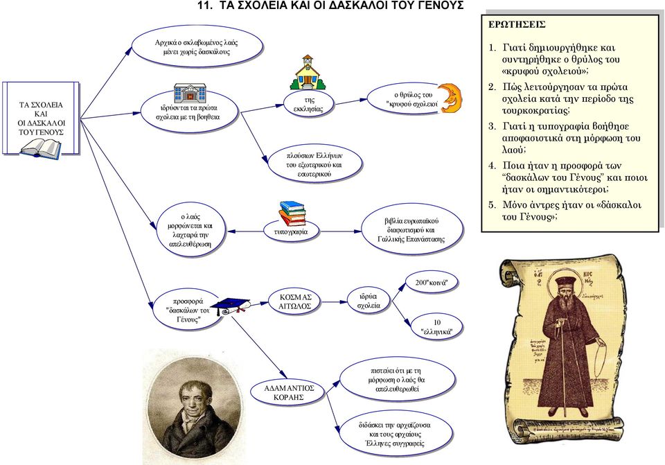 εσωτερικού ο θρύλος του "κρυφού σχολειού" 2. Πώς λειτούργησαν τα πρώτα σχολεία κατά την περίοδο της τουρκοκρατίας; 3. Γιατί η τυπογραφία βοήθησε αποφασιστικά στη μόρφωση του λαού; 4.