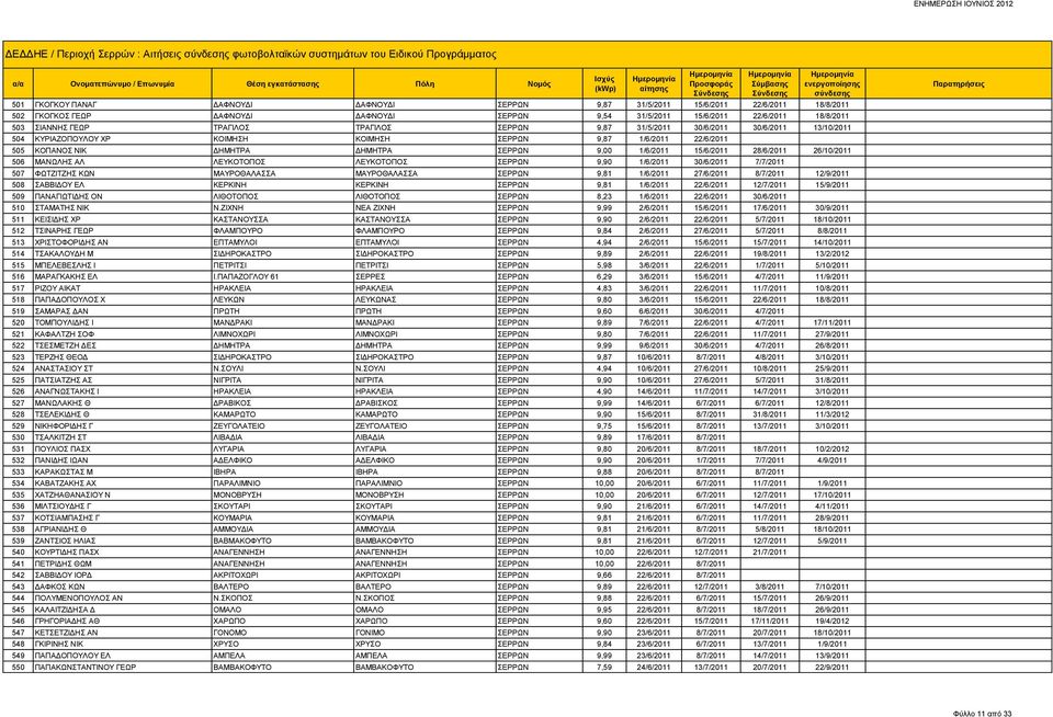 1/6/2011 22/6/2011 505 ΚΟΠΑΝΟΣ ΝΙΚ ΔΗΜΗΤΡΑ ΔΗΜΗΤΡΑ ΣΕΡΡΩΝ 9,00 1/6/2011 15/6/2011 28/6/2011 26/10/2011 506 ΜΑΝΩΛΗΣ ΑΛ ΛΕΥΚΟΤΟΠΟΣ ΛΕΥΚΟΤΟΠΟΣ ΣΕΡΡΩΝ 9,90 1/6/2011 30/6/2011 7/7/2011 507 ΦΩΤΖΙΤΖΗΣ ΚΩΝ