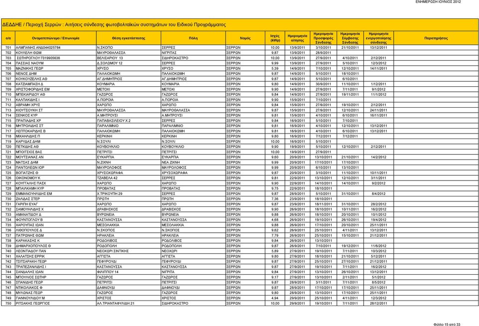 ΣΕΡΡΩΝ 9,99 13/9/2011 27/9/2011 5/10/2011 12/3/2012 705 ΜΑΖΝΙΚΗΣ ΓΕΩΡ ΧΡΥΣΟ ΧΡΥΣΟ ΣΕΡΡΩΝ 5,39 14/9/2011 7/10/2011 12/10/2011 14/11/2011 706 ΝΕΝΟΣ ΔΗΜ ΠΑΛΑΙΟΚΩΜΗ ΠΑΛΑΙΟΚΩΜΗ ΣΕΡΡΩΝ 9,87 14/9/2011