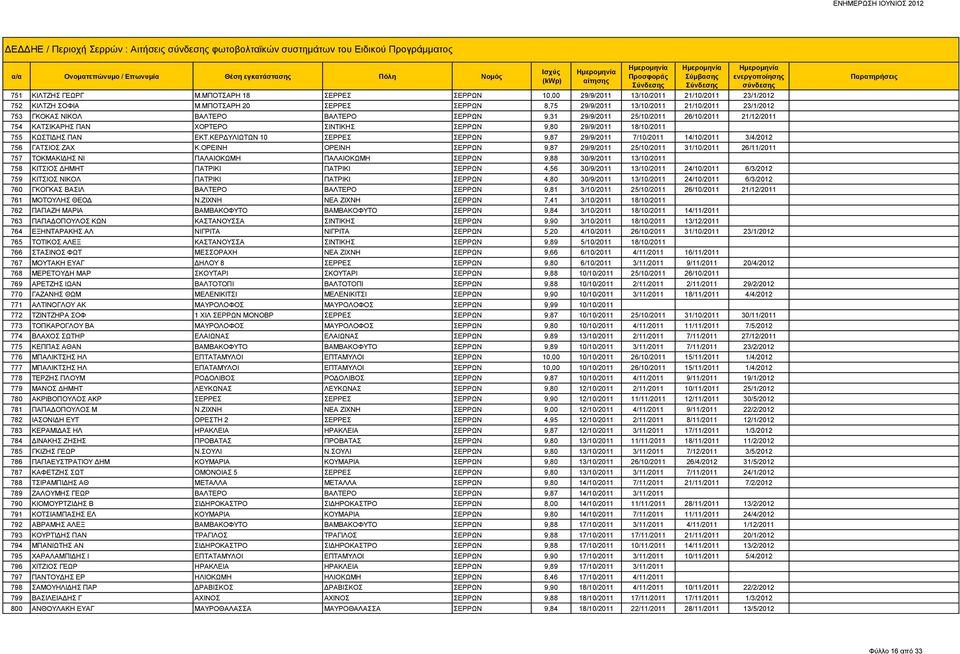 ΣΕΡΡΩΝ 9,80 29/9/2011 18/10/2011 755 ΚΩΣΤΙΔΗΣ ΠΑΝ ΕΚΤ.ΚΕΡΔΥΛΙΩΤΩΝ 10 ΣΕΡΡΕΣ ΣΕΡΡΩΝ 9,87 29/9/2011 7/10/2011 14/10/2011 3/4/2012 756 ΓΑΤΣΙΟΣ ΖΑΧ Κ.