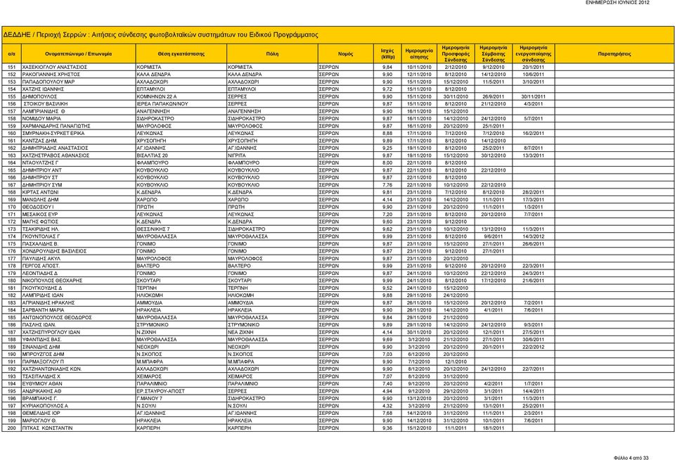 ΙΩΑΝΝΗΣ ΕΠΤΑΜΥΛΟΙ ΕΠΤΑΜΥΛΟΙ ΣΕΡΡΩΝ 9,72 15/11/2010 8/12/2010 155 ΔΗΜΟΠΟΥΛΟΣ ΚΟΜΝΗΝΩΝ 22 Α ΣΕΡΡΕΣ ΣΕΡΡΩΝ 9,90 15/11/2010 30/11/2010 26/9/2011 30/11/2011 156 ΣΤΟΙΚΟΥ ΒΑΣΙΛΙΚΗ ΙΕΡΕΑ ΠΑΠΑΚΩΝ/ΝΟΥ ΣΕΡΡΕΣ