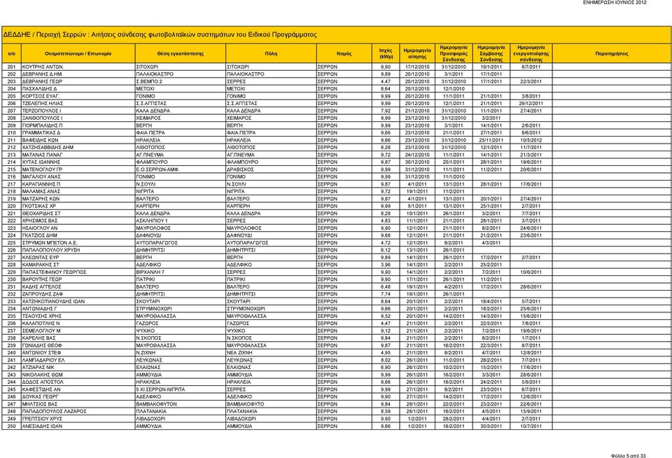 ΒΕΜΠΟ 2 ΣΕΡΡΕΣ ΣΕΡΡΩΝ 4,47 20/12/2010 31/12/2010 17/1/2011 22/3/2011 204 ΠΑΣΧΑΛΙΔΗΣ Δ ΜΕΤΟΧΙ ΜΕΤΟΧΙ ΣΕΡΡΩΝ 8,64 20/12/2010 12/1/2010 205 ΚΟΡΤΣΟΣ ΕΥΑΓ.