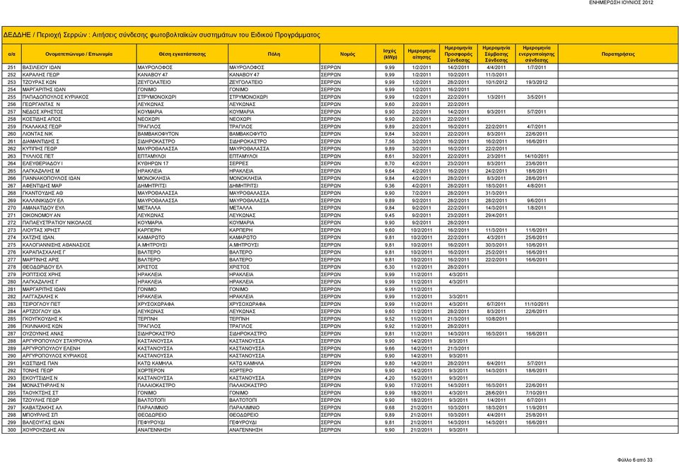 1/2/2011 16/2/2011 255 ΠΑΠΑΔΟΠΟΥΛΟΣ ΚΥΡΙΑΚΟΣ ΣΤΡΥΜΟΝΟΧΩΡΙ ΣΤΡΥΜΟΝΟΧΩΡΙ ΣΕΡΡΩΝ 9,99 1/2/2011 22/2/2011 1/3/2011 3/5/2011 256 ΓΕΩΡΓΑΝΤΑΣ Ν ΛΕΥΚΩΝΑΣ ΛΕΥΚΩΝΑΣ ΣΕΡΡΩΝ 9,60 2/2/2011 22/2/2011 257 ΝΕΔΟΣ