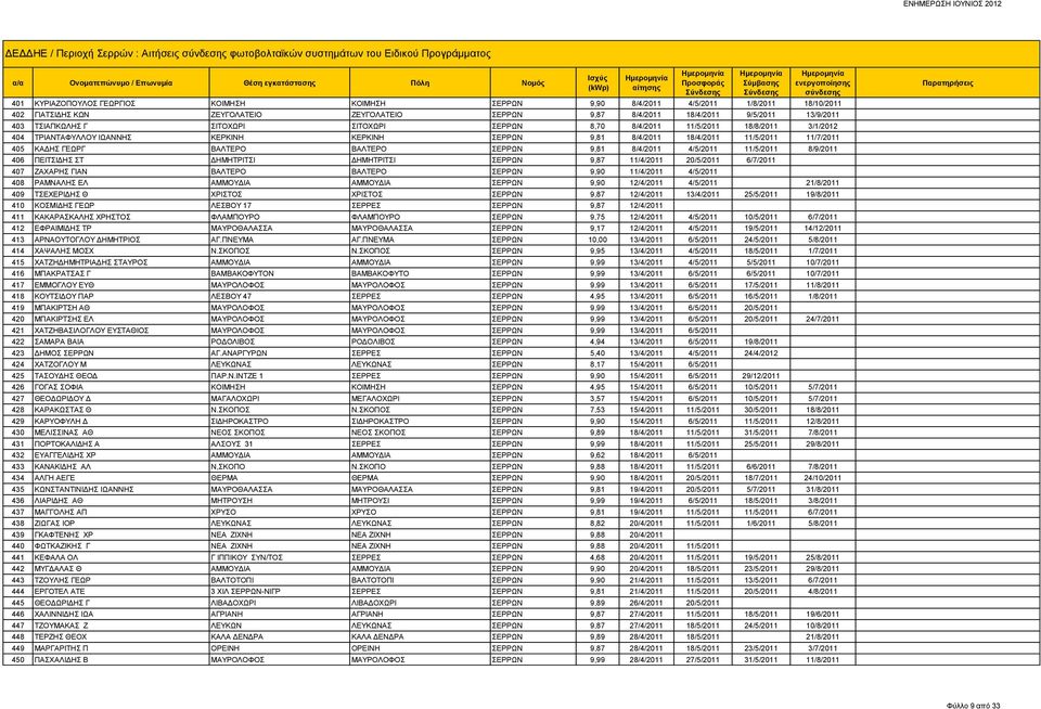 ΚΕΡΚΙΝΗ ΣΕΡΡΩΝ 9,81 8/4/2011 18/4/2011 11/5/2011 11/7/2011 405 ΚΑΔΗΣ ΓΕΩΡΓ ΒΑΛΤΕΡΟ ΒΑΛΤΕΡΟ ΣΕΡΡΩΝ 9,81 8/4/2011 4/5/2011 11/5/2011 8/9/2011 406 ΠΕΙΤΣΙΔΗΣ ΣΤ ΔΗΜΗΤΡΙΤΣΙ ΔΗΜΗΤΡΙΤΣΙ ΣΕΡΡΩΝ 9,87