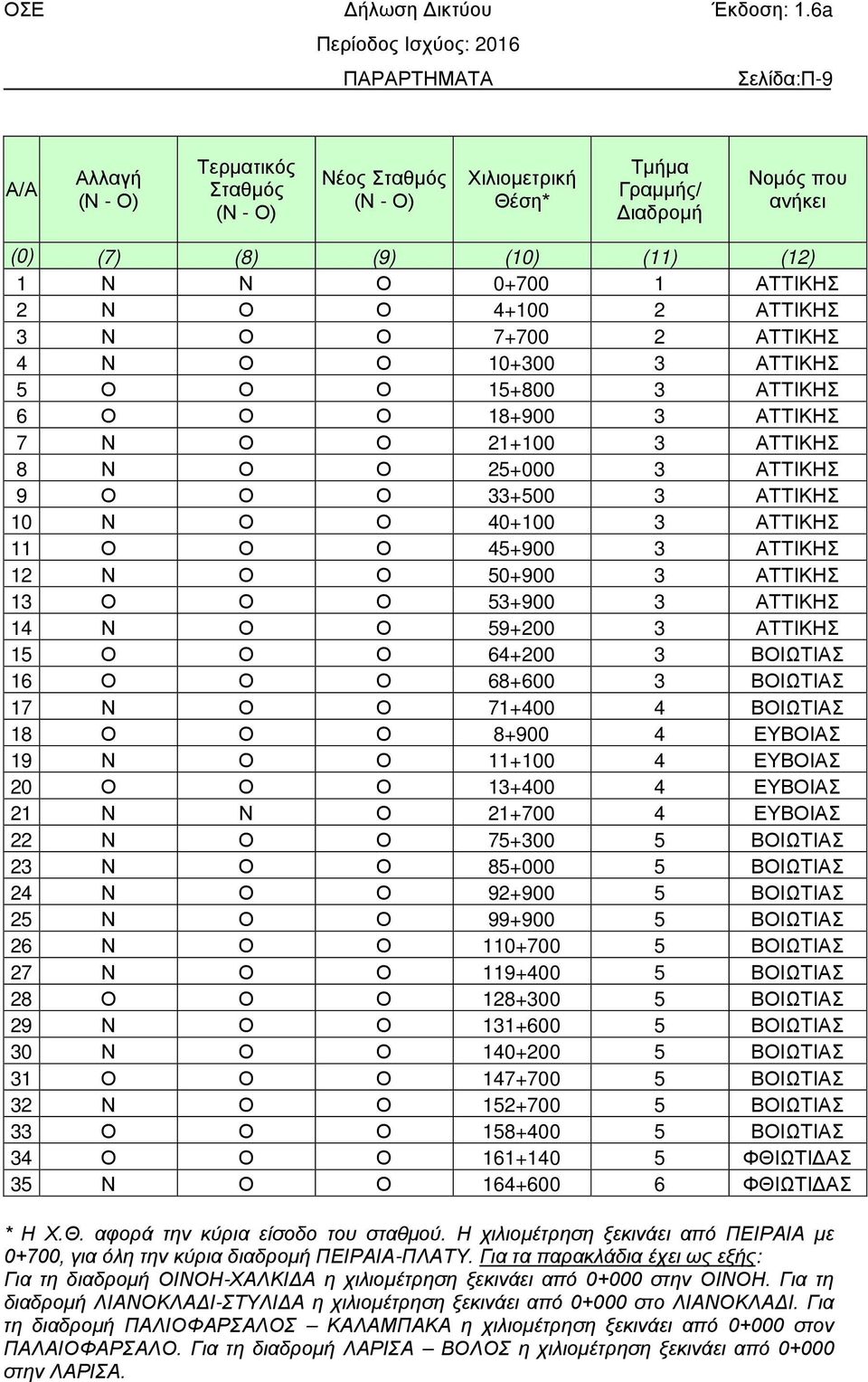 Ο 45+900 3 ΑΤΤΙΚΗΣ 12 Ν Ο Ο 50+900 3 ΑΤΤΙΚΗΣ 13 Ο Ο Ο 53+900 3 ΑΤΤΙΚΗΣ 14 Ν Ο Ο 59+200 3 ΑΤΤΙΚΗΣ 15 Ο Ο Ο 64+200 3 ΒΟΙΩΤΙΑΣ 16 Ο Ο Ο 68+600 3 ΒΟΙΩΤΙΑΣ 17 Ν Ο Ο 71+400 4 ΒΟΙΩΤΙΑΣ 18 Ο Ο Ο 8+900 4