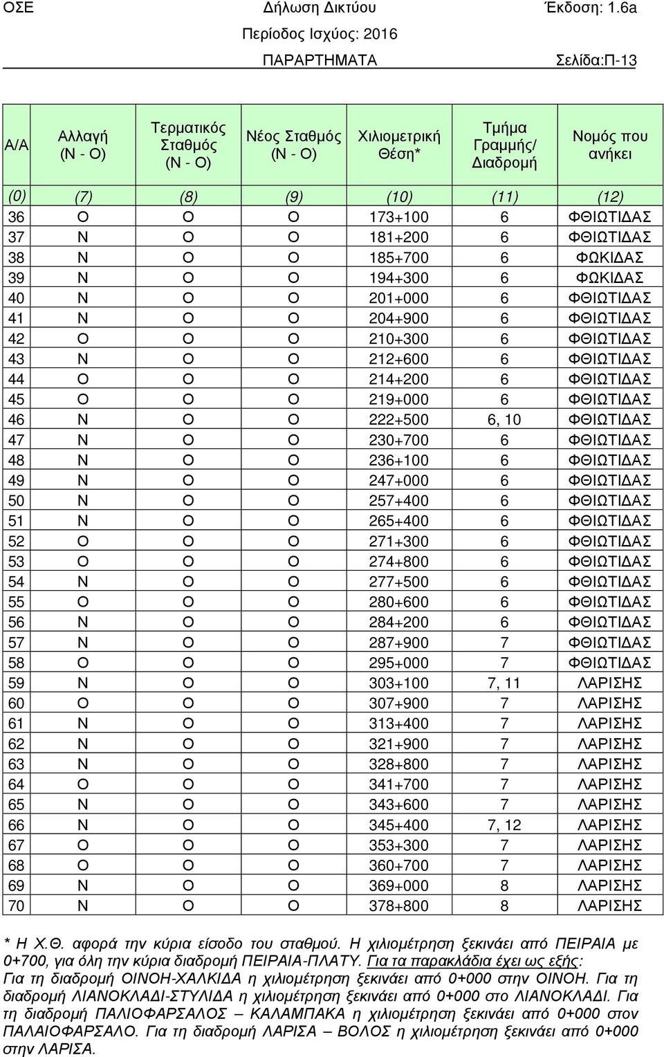 45 Ο Ο Ο 219+000 6 ΦΘΙΩΤΙΔΑΣ 46 Ν Ο Ο 222+500 6, 10 ΦΘΙΩΤΙΔΑΣ 47 Ν Ο Ο 230+700 6 ΦΘΙΩΤΙΔΑΣ 48 Ν Ο Ο 236+100 6 ΦΘΙΩΤΙΔΑΣ 49 Ν Ο Ο 247+000 6 ΦΘΙΩΤΙΔΑΣ 50 Ν Ο Ο 257+400 6 ΦΘΙΩΤΙΔΑΣ 51 Ν Ο Ο 265+400 6