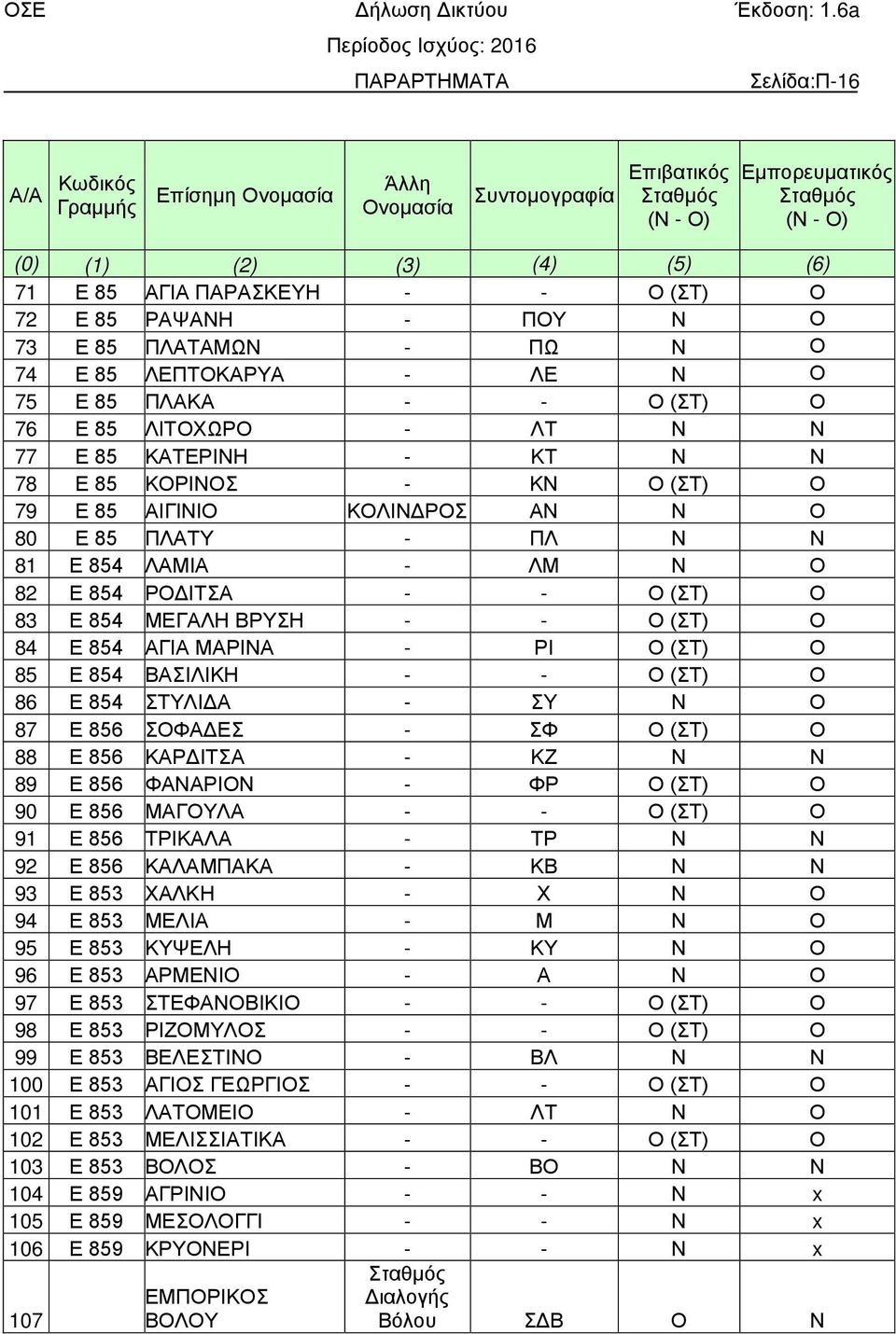 80 Ε 85 ΠΛΑΤΥ - ΠΛ Ν Ν 81 Ε 854 ΛΑΜΙΑ - ΛΜ Ν Ο 82 Ε 854 ΡΟΔΙΤΣΑ - - Ο (ΣΤ) Ο 83 Ε 854 ΜΕΓΑΛΗ ΒΡΥΣΗ - - Ο (ΣΤ) Ο 84 Ε 854 ΑΓΙΑ ΜΑΡΙΝΑ - ΡΙ Ο (ΣΤ) Ο 85 Ε 854 ΒΑΣΙΛΙΚΗ - - Ο (ΣΤ) Ο 86 Ε 854 ΣΤΥΛΙΔΑ - ΣΥ