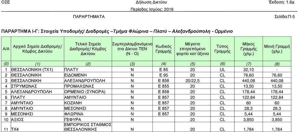 ) (0) (1) (2) (3) (4) (5) (6) (7) (8) 1 ΘΕΣΣΑΛΟΝΙΚΗ (TX1) ΠΛΑΤΥ Ν Ε 85 20 UL 32,10-2 ΘΕΣΣΑΛΟΝΙΚΗ ΕΙΔΟΜΕΝΗ Ν Ε 95 20 CL 76,60 76,60 3 ΘΕΣΣΑΛΟΝΙΚΗ ΑΛΕΞΑΝΔΡΟΥΠΟΛΗ Ν Ε 858 20/22,5 CL 440,08 440,08 4