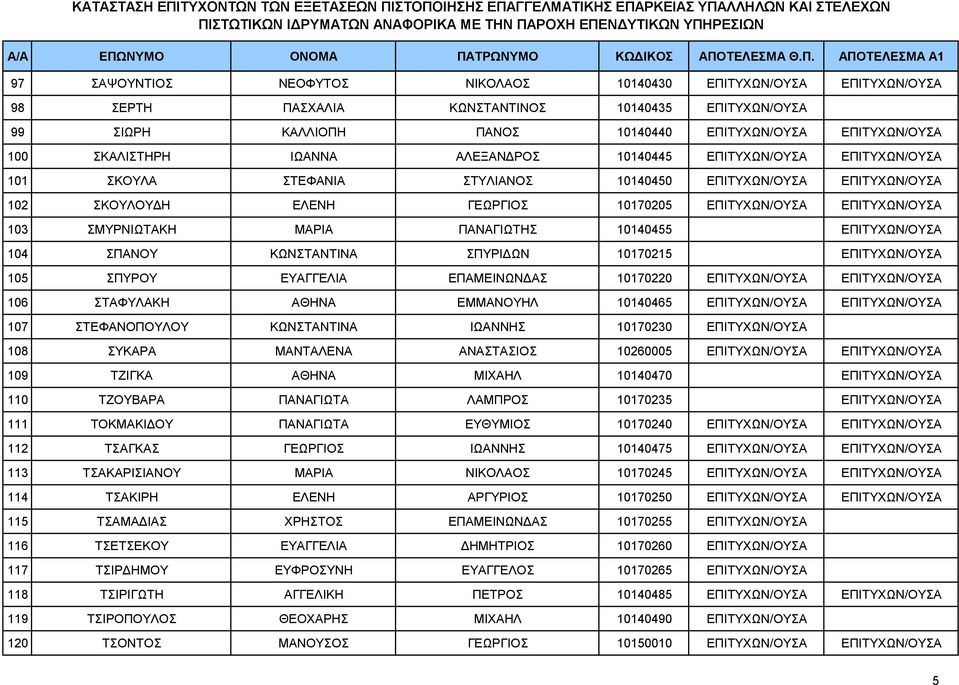 ΣΜΥΡΝΙΩΤΑΚΗ ΜΑΡΙΑ ΠΑΝΑΓΙΩΤΗΣ 10140455 ΕΠΙΤΥΧΩΝ/ΟΥΣΑ 104 ΣΠΑΝΟΥ ΚΩΝΣΤΑΝΤΙΝΑ ΣΠΥΡΙΔΩΝ 10170215 ΕΠΙΤΥΧΩΝ/ΟΥΣΑ 105 ΣΠΥΡΟΥ ΕΥΑΓΓΕΛΙΑ ΕΠΑΜΕΙΝΩΝΔΑΣ 10170220 ΕΠΙΤΥΧΩΝ/ΟΥΣΑ ΕΠΙΤΥΧΩΝ/ΟΥΣΑ 106 ΣΤΑΦΥΛΑΚΗ ΑΘΗΝΑ