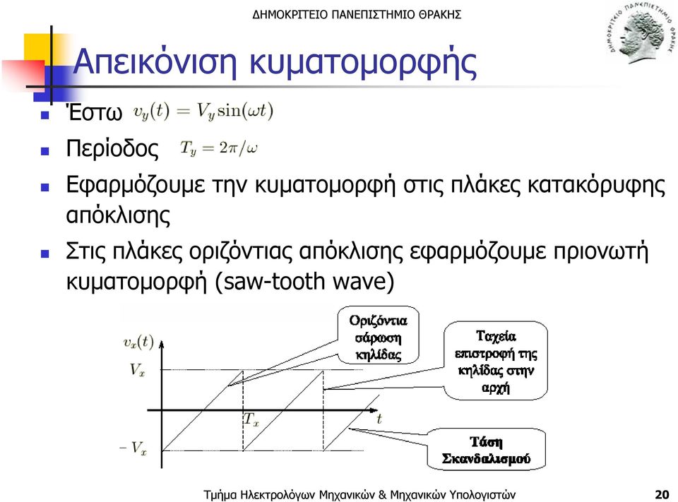 κατακόρυφης απόκλισης Στις πλάκες οριζόντιας