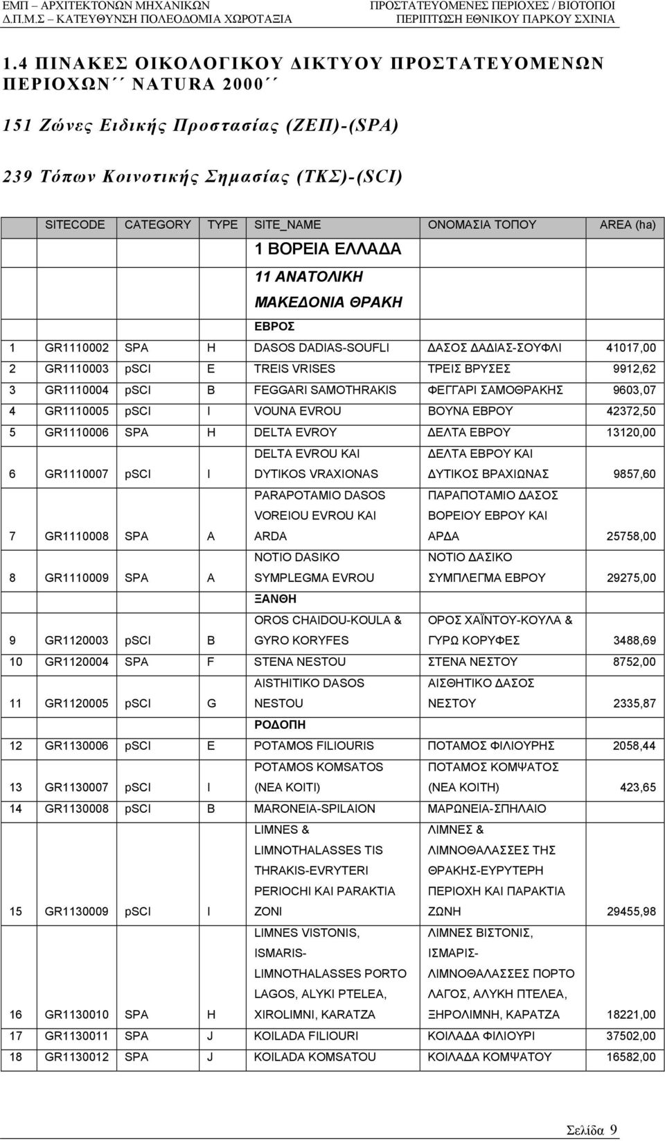 FEGGARI SAMOTHRAKIS ΦΕΓΓΑΡΙ ΣΑΜΟΘΡΑΚΗΣ 9603,07 4 GR1110005 psci I VOUNA EVROU ΒΟΥΝΑ ΕΒΡΟΥ 42372,50 5 GR1110006 SPA H DELTA EVROY ΕΛΤΑ ΕΒΡΟY 13120,00 6 GR1110007 psci I DELTA EVROU KAI DYTIKOS