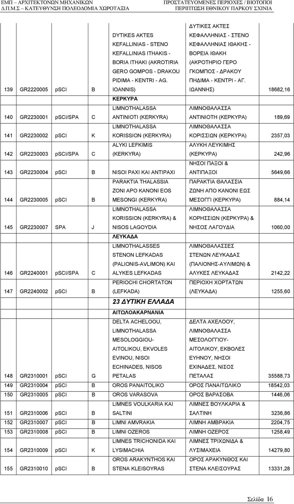 ΙΩΑΝΝΗΣ) 18682,16 ΚΕΡΚΥΡΑ 140 GR2230001 psci/spa C LIMNOTHALASSA ANTINIOTI (KERKYRA) ΛΙΜΝΟΘΑΛΑΣΣΑ ΑΝΤΙΝΙΟΤΗ (ΚΕΡΚΥΡΑ) 189,69 141 GR2230002 psci K LIMNOTHALASSA KORISSION (KERKYRA) ΛΙΜΝΟΘΑΛΑΣΣΑ