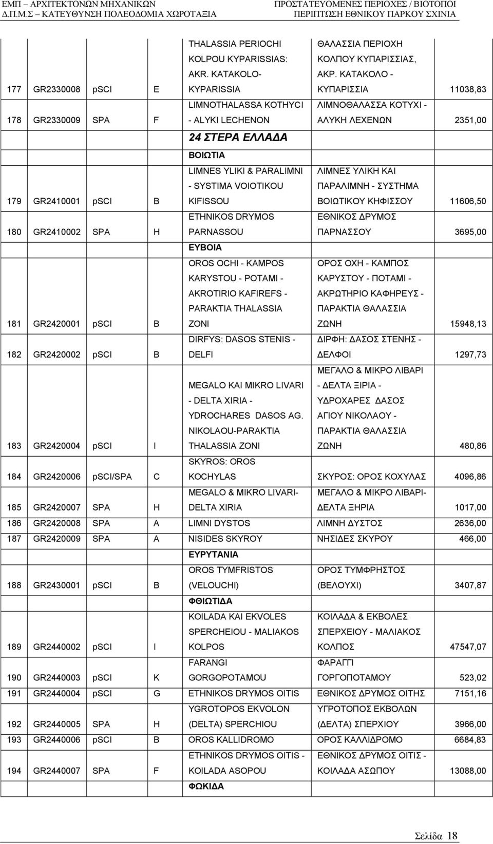 PARALIMNI - SYSTIMA VOIOTIKOU KIFISSOU ΛΙΜΝΕΣ ΥΛΙΚΗ ΚΑΙ ΠΑΡΑΛΙΜΝΗ - ΣΥΣΤΗΜΑ ΒΟΙΩΤΙΚΟΥ ΚΗΦΙΣΣΟΥ 11606,50 180 GR2410002 SPA H ETHNIKOS DRYMOS PARNASSOU ΕΘΝIΚΟΣ ΡYΜΟΣ ΠΑΡΝΑΣΣΟΥ 3695,00 ΕΥΒΟΙΑ 181