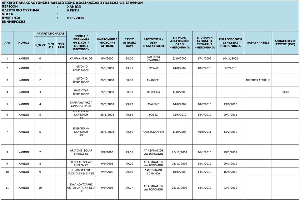 ΑΚΥΡΩΣΗ 4 ΧΑΝΙΩΝ 3 ΗΛΙΑΚΤΙΔΑ ΕΝΕΡΓΕΙΑΚΗ 26/8/2008 80,00 ΠΕΥΚΑΚΙΑ 1/10/2008 80,00 5 ΧΑΝΙΩΝ 4 6 ΧΑΝΙΩΝ 5 ΚΑΡΜΠΑΔΑΚΗΣ Γ ΣΙΝΑΝΗΣ ΓΡ ΟΕ ΕΝΕΡΓΕΙΑΚΗ ΚΑΝΤΑΝΟΥ ΕΠΕ 26/8/2008 79,92 ΜΑΛΕΜΕ 14/8/2009 18/2/2010