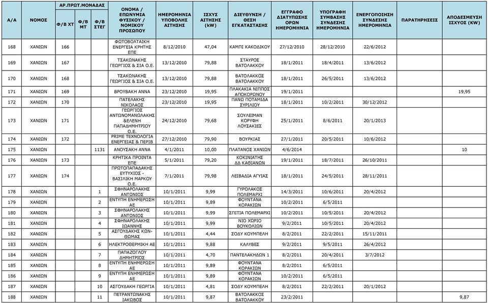 Ε. 13/12/2010 79,88 ΒΑΤΟΛΑΚΚΟΣ ΒΑΤΟΛΑΚΚΟΥ 18/1/2011 26/5/2011 13/6/2012 171 ΧΑΝΙΩΝ 169 ΒΡΟΥΒΑΚΗ ΑΝΝΑ 23/12/2010 19,95 ΠΛΑΚΑΚΙΑ ΝΙΠΠΟΣ ΑΠΟΚΟΥ 19/1/2011 19,95 172 ΧΑΝΙΩΝ 170 ΠΑΤΕΛΑΚΗΣ ΠΑΝΩ ΠΟΤΑΜΙΔΑ