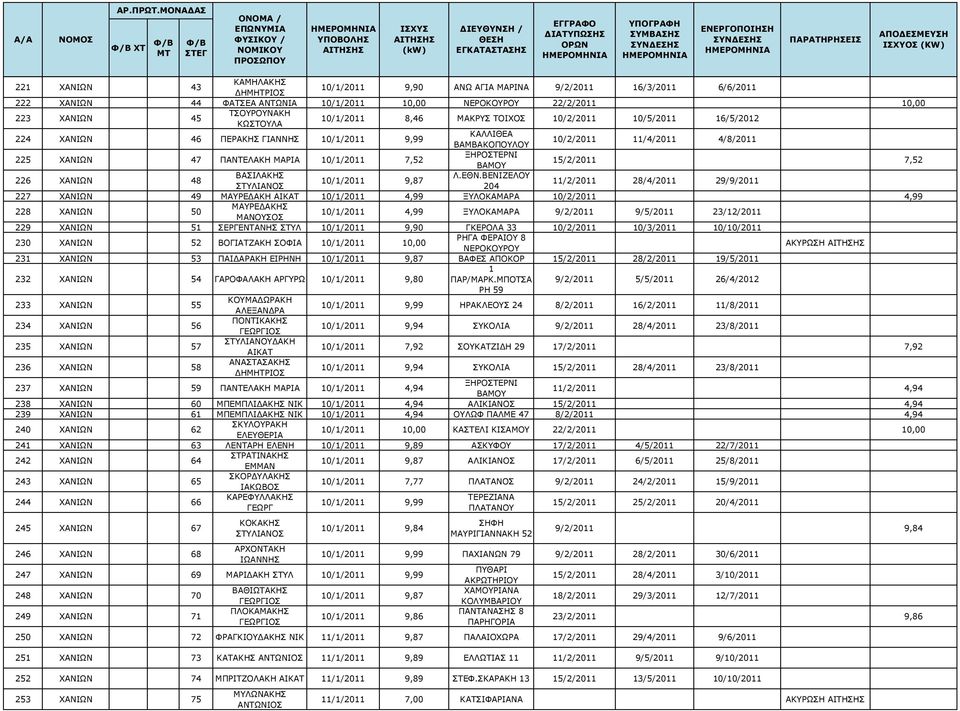 10/1/2011 7,52 ΞΗΡΟΣΤΕΡΝΙ ΒΑΜΟΥ 15/2/2011 7,52 226 ΧΑΝΙΩΝ 48 ΒΑΣΙΛΑΚΗΣ Λ.ΕΘΝ.