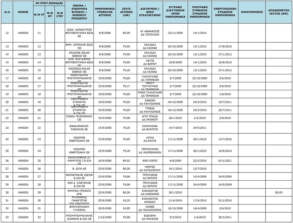 ARIADNE SOLAR ENERGY ΕΕ ΕΥΑΓ ΛΟΥΤΣΑΡΗΣ ΦΩΤΟΒΟΛΤΑΙΚΑ &ΣΙΑ ΕΕ KNOSSOS SOLAR ENERGY EE ΜΑΝΟΥΣΕΛΗΣ ΠΡΩΤΟΠΑΠΑΔΑΚΗΣ ΟΕ ΜΑΝΟΥΣΕΛΗΣ ΠΡΩΤΟΠΑΠΑΔΑΚΗΣ ΟΕ ΜΑΝΟΥΣΕΛΗΣ ΠΡΩΤΟΠΑΠΑΔΑΚΗΣ ΟΕ ΛΑΜΠΡΙΝΑΚΗ ΣΤΑΜΑΤΙΑ & ΣΙΑ ΟΕ