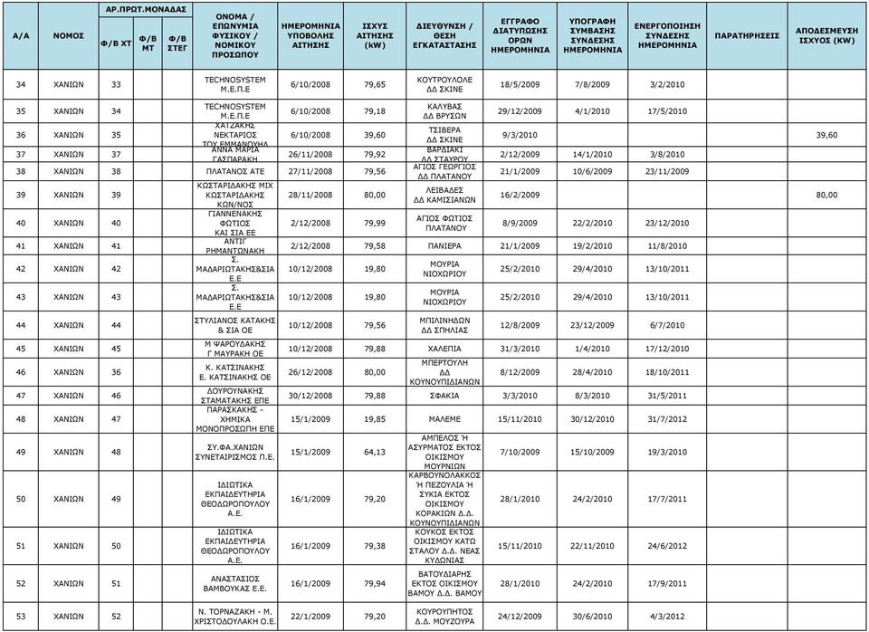 Ε 6/10/2008 79,18 ΧΑΤΖΑΚΗΣ 36 ΧΑΝΙΩΝ 35 ΝΕΚΤΑΡΙΟΣ 6/10/2008 39,60 37 ΧΑΝΙΩΝ 37 ΤΟΥ ΑΝΝΑ ΜΑΡΙΑ ΓΑΣΠΑΡΑΚΗ 26/11/2008 79,92 38 ΧΑΝΙΩΝ 38 ΠΛΑΤΑΝΟΣ ΑΤΕ 27/11/2008 79,56 39 ΧΑΝΙΩΝ 39 40 ΧΑΝΙΩΝ 40 41 ΧΑΝΙΩΝ