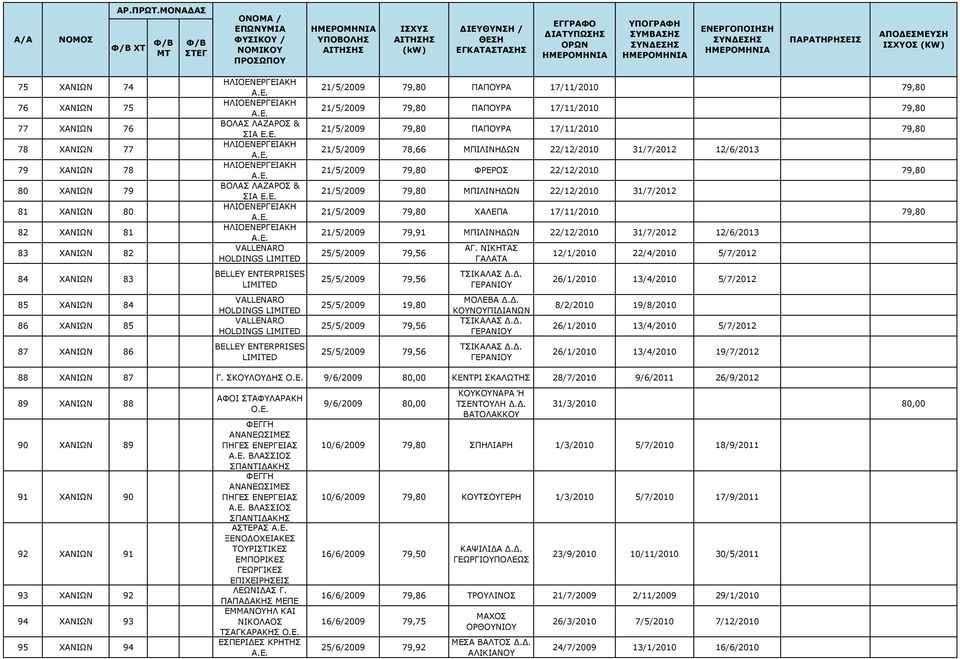 ENTERPRISES LIMITED VALLENARO HOLDINGS LIMITED VALLENARO HOLDINGS LIMITED BELLEY ENTERPRISES LIMITED 21/5/2009 79,80 ΠΑΠΟΥΡΑ 17/11/2010 79,80 21/5/2009 79,80 ΠΑΠΟΥΡΑ 17/11/2010 79,80 21/5/2009 79,80