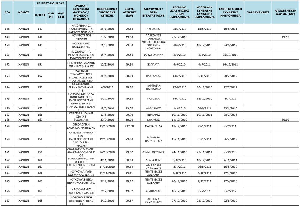 Ε. ΠΑΡΡΑΣ ΕΝΕΡΓΕΙΑΚΗ Ο.Ε. ΓΕΩΡΓΙΑ ΡΗΓΑ ΚΑΙ ΣΙΑ IKE 28/1/2010 79,80 ΛΥΓΙΔΩΠΟ 28/1/2010 18/5/2010 10/8/2011 23/2/2010 19,53 31/3/2010 79,38 ΠΛΑΚΟΥΡΕΣ ΠΛΑΤΑΝΟΥ ΜΗΤΣΟΤΟΥ ΕΚΤΟΣ ΟΙΚΙΣΜΟΥ ΜΟΥΖΟΥΡΑ