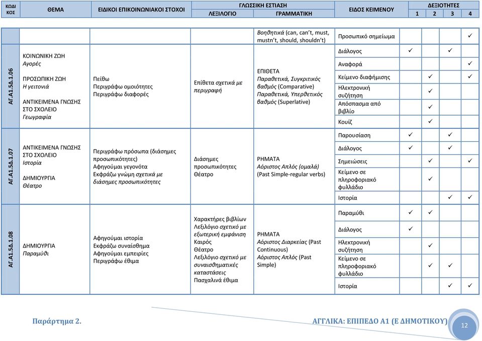 (Comparative) Παραθετικά, Υπερθετικός βαθμός (Superlative) Αναφορά Κείμενο διαφήμισης Ηλεκτρονική συζήτηση Απόσπασμα από βιβλίο Κουίζ Παρουσίαση ΑΓ.Α1.