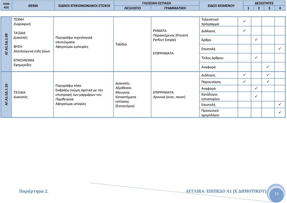 Παρακείμενος (Present Perfect Simple) ΕΠΙΡ Άρθρο Επιστολή Τίτλος άρθρου Αναφορά ΑΓ.Α1.